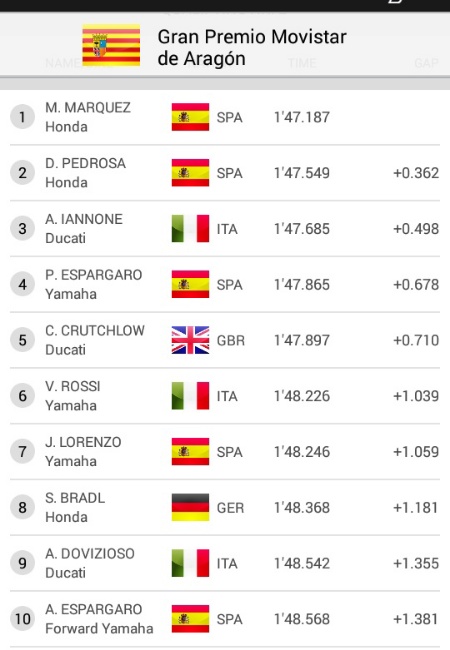 hasil kualifikasi motogp aragon 2014 image